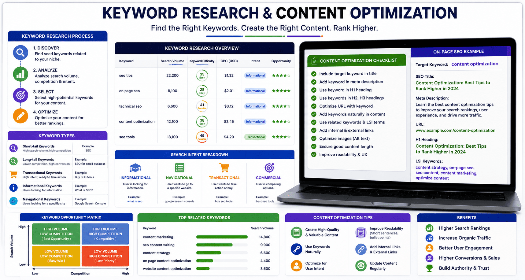 Keyword Research & Content Optimization
